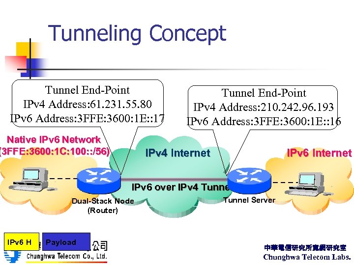 Tunneling Concept Tunnel End-Point IPv 4 Address: 61. 231. 55. 80 IPv 6 Address: