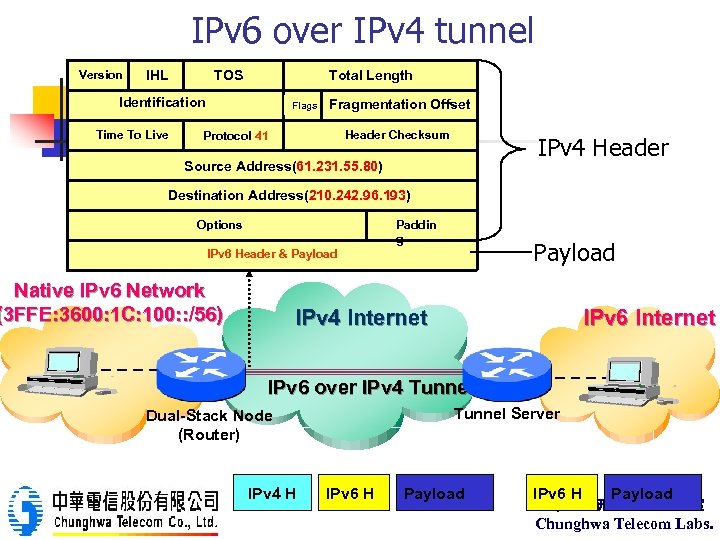 IPv 6 over IPv 4 tunnel Version IHL TOS Total Length Identification Time To