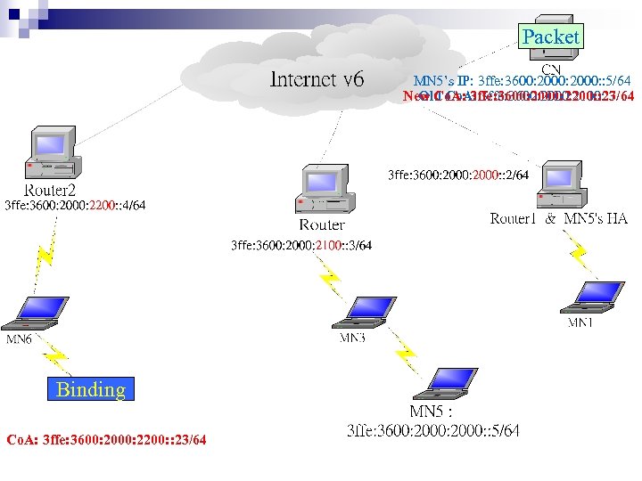 Packet MN 5’s IP: 3 ffe: 3600: 2000: : 5/64 New Co. A: 3