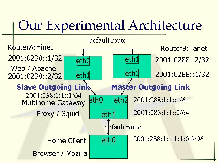 Our Experimental Architecture default route Router. A: Hinet Router. B: Tanet 2001: 0238: :