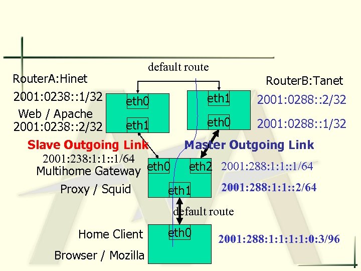 default route Router. A: Hinet Router. B: Tanet 2001: 0238: : 1/32 eth 1