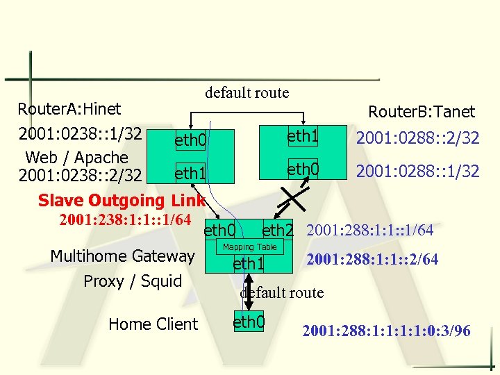 default route Router. A: Hinet 2001: 0238: : 1/32 eth 0 Web / Apache