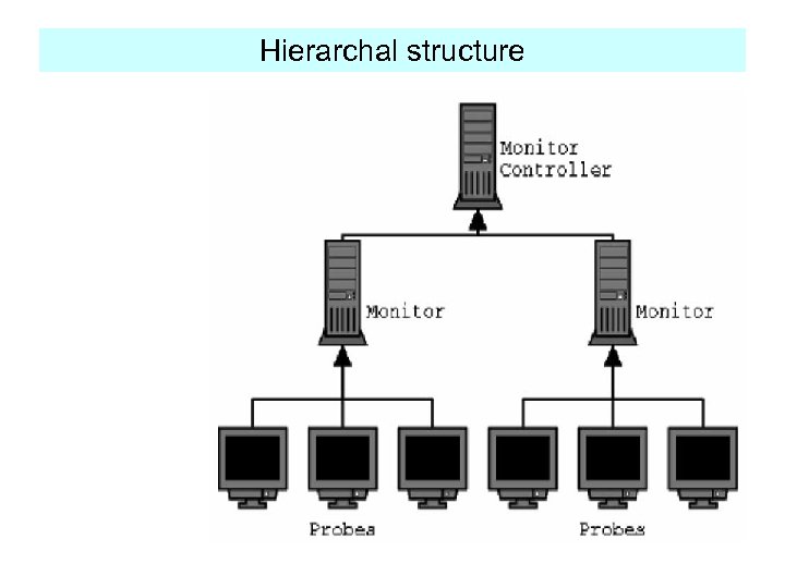 Hierarchal structure 