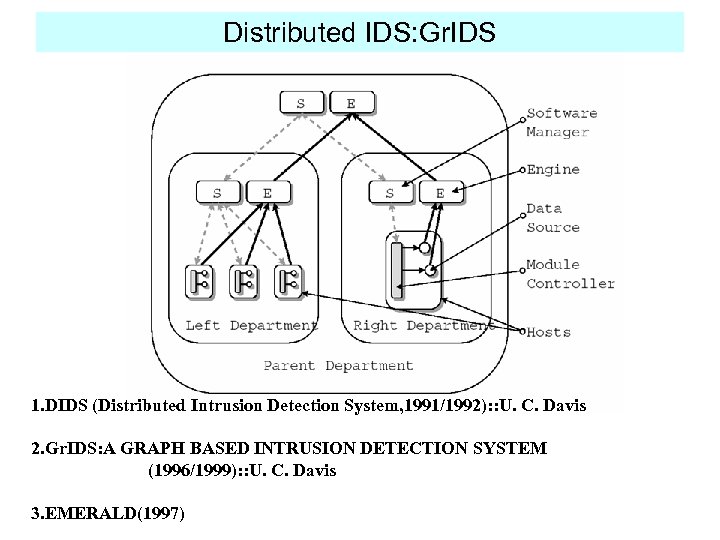 Distributed IDS: Gr. IDS 1. DIDS (Distributed Intrusion Detection System, 1991/1992): : U. C.