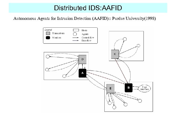 Distributed IDS: AAFID Autonomous Agents for Intrusion Detection (AAFID): : Purdue University(1998) 