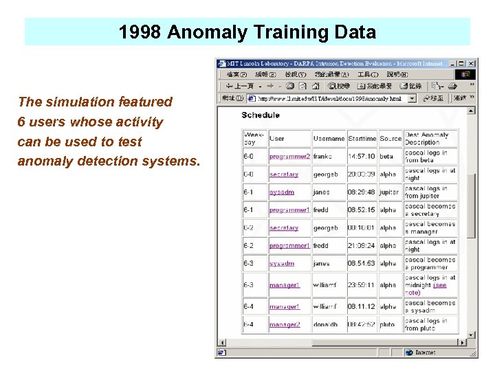 1998 Anomaly Training Data The simulation featured 6 users whose activity can be used