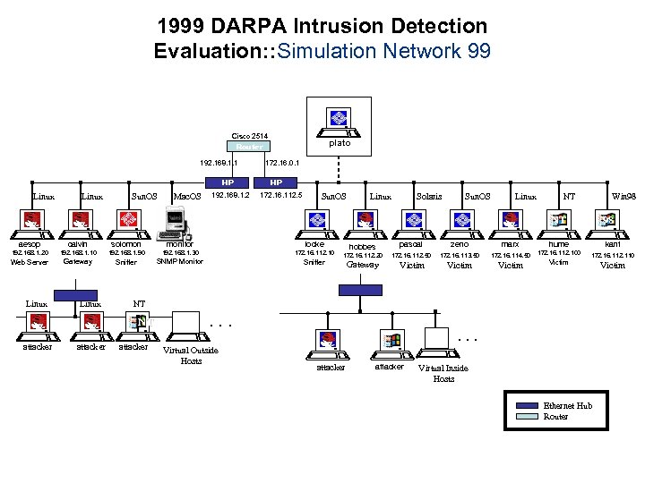1999 DARPA Intrusion Detection Evaluation: : Simulation Network 99 Cisco 2514 Router CISCO 192.