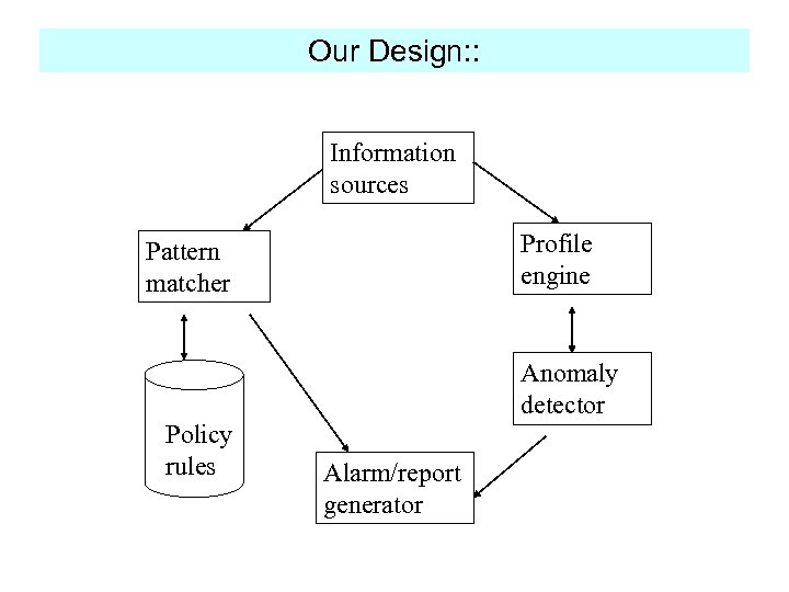 Our Design: : Information sources Profile engine Pattern matcher Anomaly detector Policy rules Alarm/report