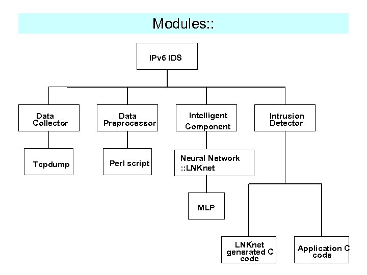 Modules: : IPv 6 IDS Data Collector Data Preprocessor Tcpdump Perl script Intelligent Component