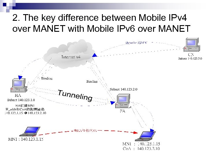 2. The key difference between Mobile IPv 4 over MANET with Mobile IPv 6