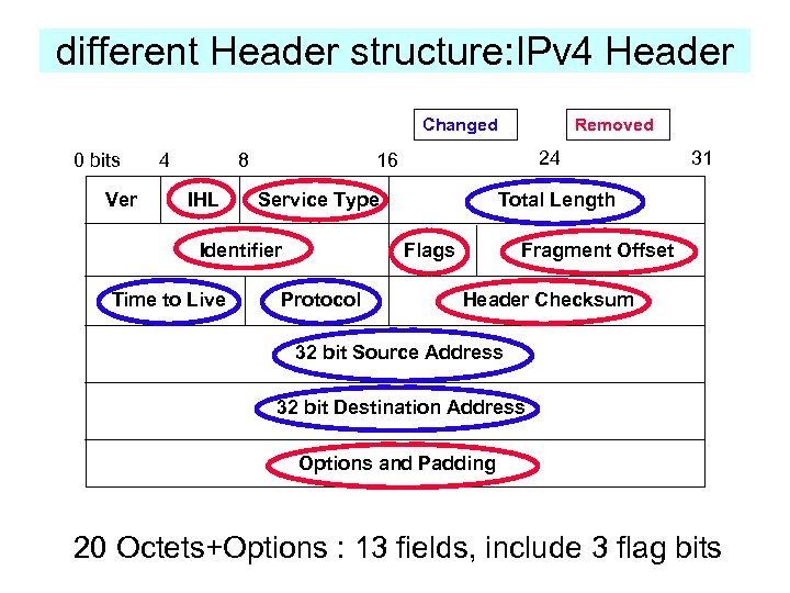 different Header structure: IPv 4 Header Changed 0 bits Ver 4 8 IHL 24