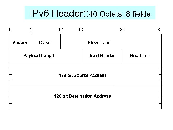 IPv 6 Header: : 40 Octets, 8 fields 0 4 Version 12 Class 16