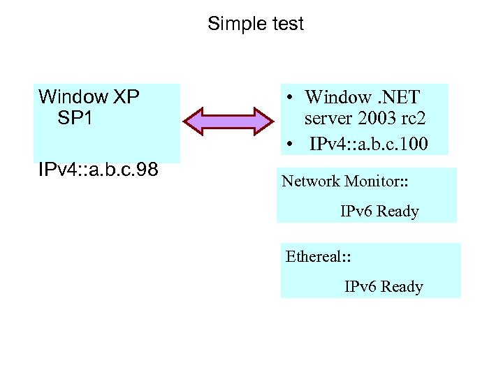 Simple test Window XP SP 1 IPv 4: : a. b. c. 98 •