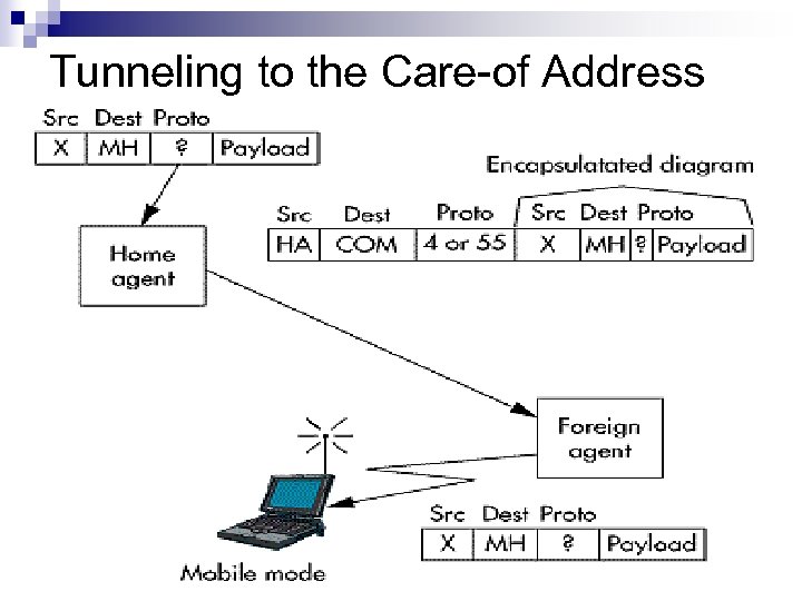 Tunneling to the Care-of Address 