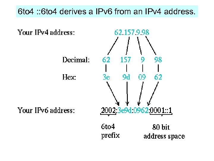 6 to 4 : : 6 to 4 derives a IPv 6 from an