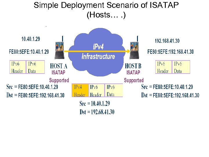 Simple Deployment Scenario of ISATAP (Hosts…. ) 