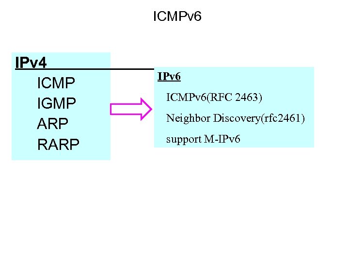 ICMPv 6 IPv 4 ICMP IGMP ARP RARP IPv 6 ICMPv 6(RFC 2463) Neighbor