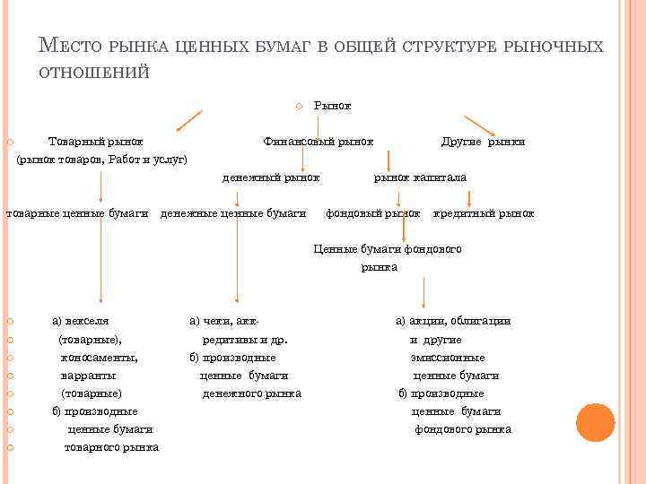 МЕСТО РЫНКА ЦЕННЫХ БУМАГ В ОБЩЕЙ СТРУКТУРЕ РЫНОЧНЫХ ОТНОШЕНИЙ Товарный рынок Рынок Финансовый рынок