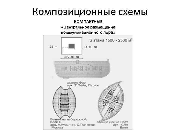 Композиционные схемы КОМПАКТНЫЕ «Центральное размещение коммуникационного ядра» 