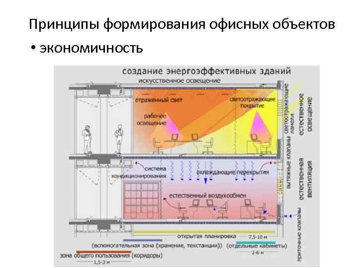 Принципы формирования офисных объектов • экономичность 