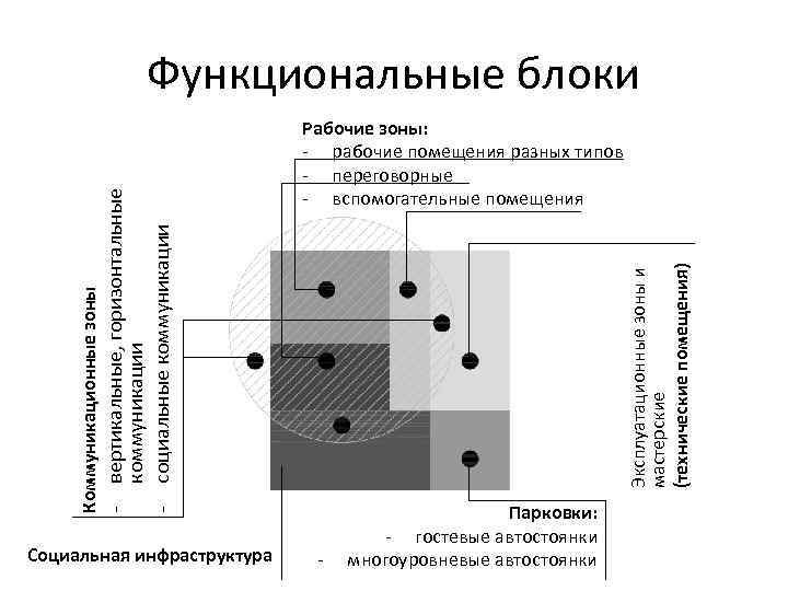 Эксплуатационные зоны и мастерские (технические помещения) Рабочие зоны: - рабочие помещения разных типов -