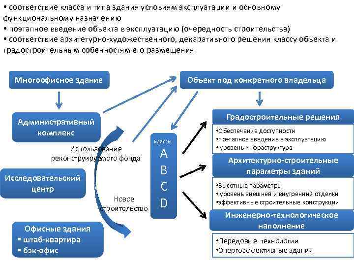  • соответствие класса и типа здания условиям эксплуатации и основному функциональному назначению •