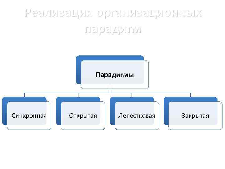 Реализация организационных парадигм Парадигмы Синхронная Открытая Лепестковая Закрытая 