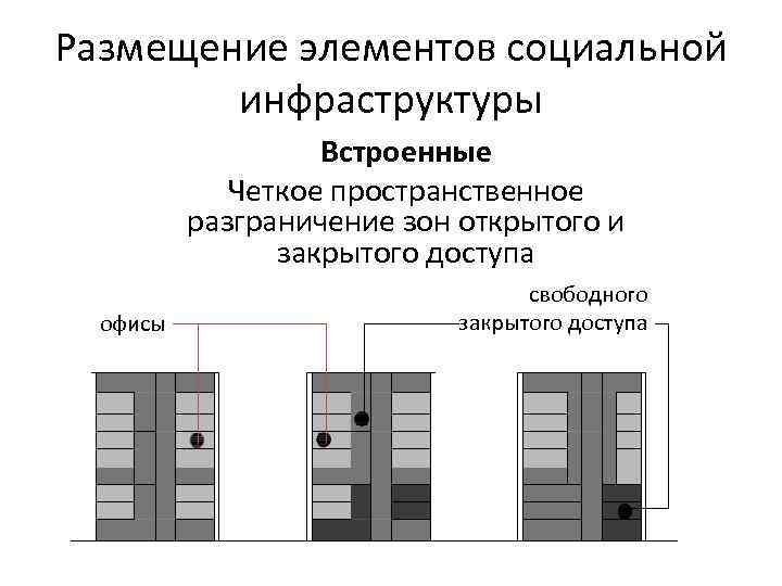 Размещение элементов социальной инфраструктуры Встроенные Четкое пространственное разграничение зон открытого и закрытого доступа офисы