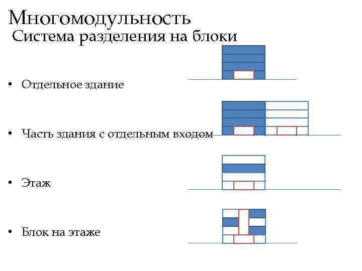 Многомодульность Система разделения на блоки • Отдельное здание • Часть здания с отдельным входом