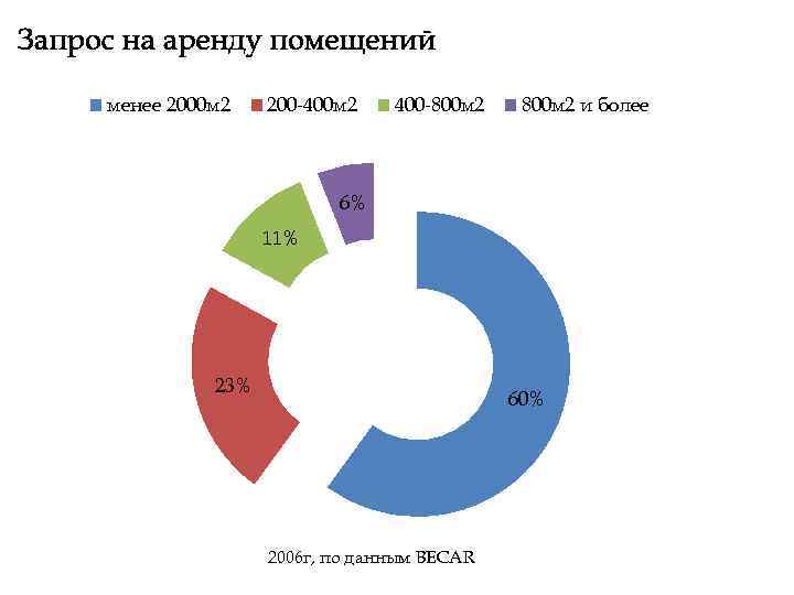 менее 2000 м 2 200 -400 м 2 400 -800 м 2 и более