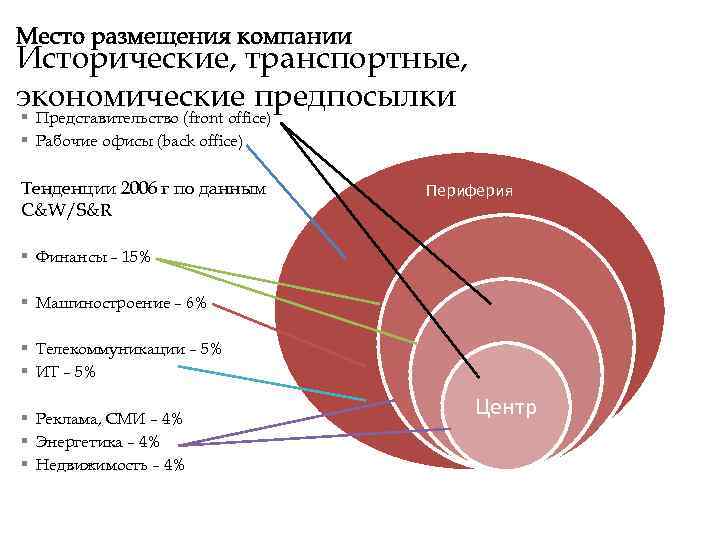 Исторические, транспортные, экономические предпосылки § Представительство (front office) § Рабочие офисы (back office) Тенденции