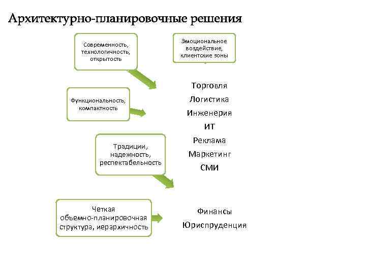 Современность, технологичность, открытость Эмоциональное воздействие, клиентские зоны Торговля Функциональность, компактность Традиции, надежность, респектабельность Четкая