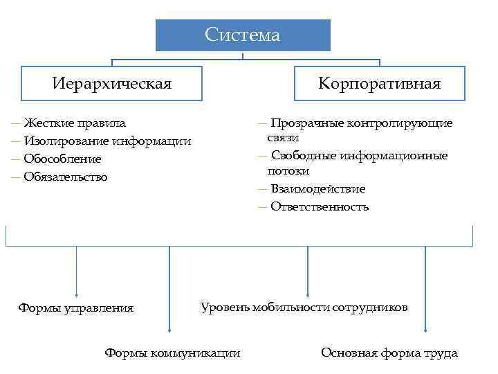 Система Иерархическая Корпоративная ― Прозрачные контролирующие связи ― Свободные информационные потоки ― Взаимодействие ―