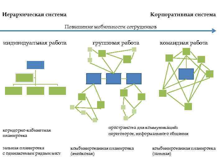 Иерархическая система Корпоративная система Повышение мобильности сотрудников индивидуальная работа коридорно-кабинетная планировка зальная планировка с