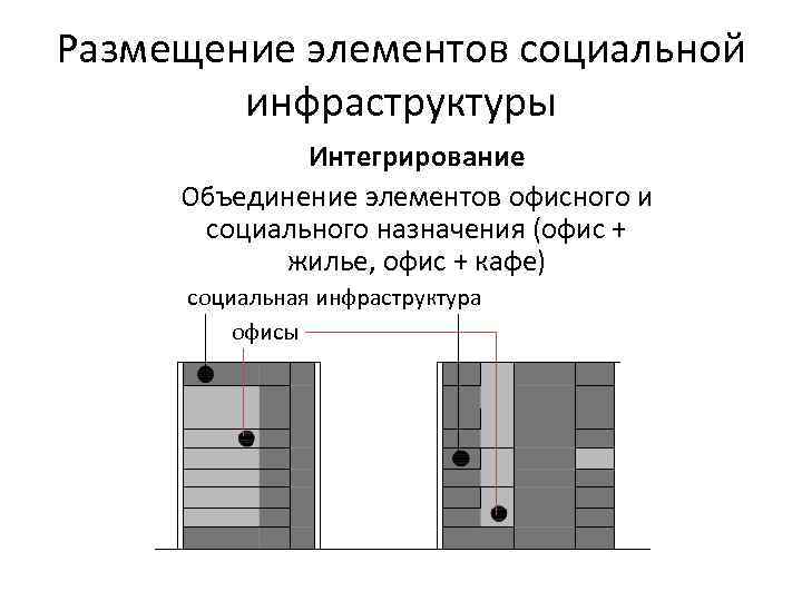 Размещение элементов социальной инфраструктуры Интегрирование Объединение элементов офисного и социального назначения (офис + жилье,