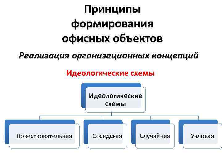 Принципы формирования офисных объектов Реализация организационных концепций Идеологические схемы Повествовательная Соседская Случайная Узловая 