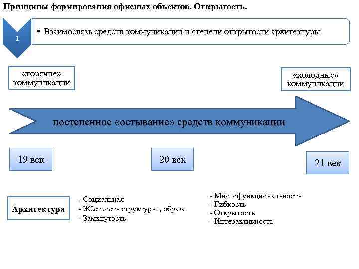 Принципы формирования офисных объектов. Открытость. 1 • Взаимосвязь средств коммуникации и степени открытости архитектуры