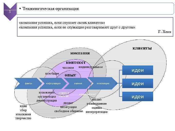 5 • Технологическая организация «компания успешна, если слушает своих клиентов» «компания успешна, если ее