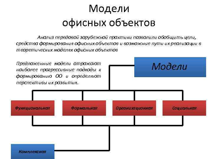 Модели офисных объектов Анализ передовой зарубежной практики позволили обобщить цели, средства формирования офисных объектов