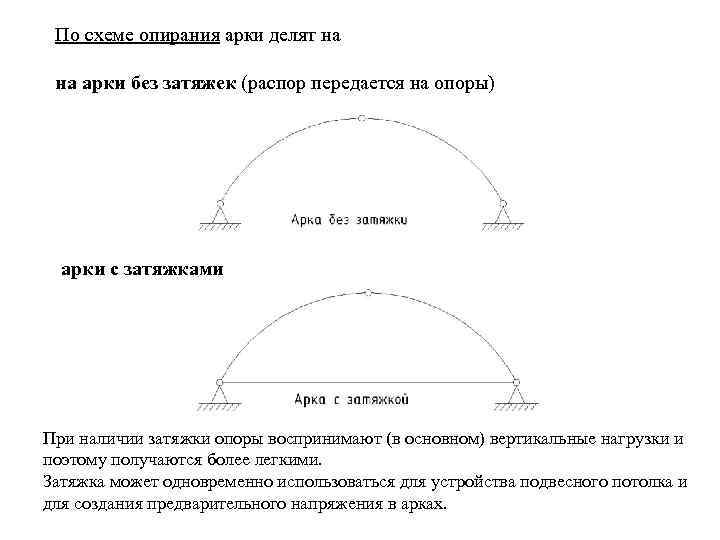 По схеме опирания арки делят на на арки без затяжек (распор передается на опоры)