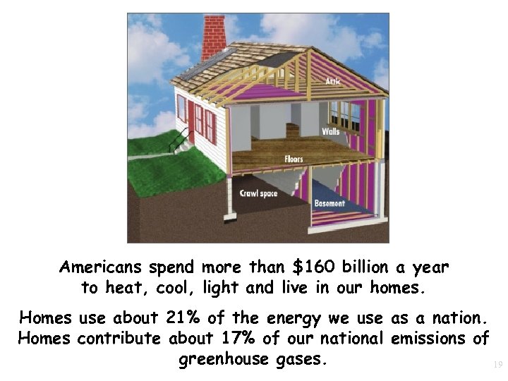 Home Energy Seminary Save Money! Protect the Climate! Americans spend more than $160 billion