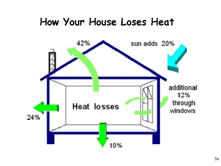 How Your House Loses Heat 56 