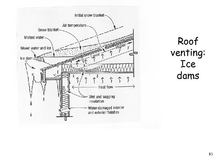 Roof venting: Ice dams 83 