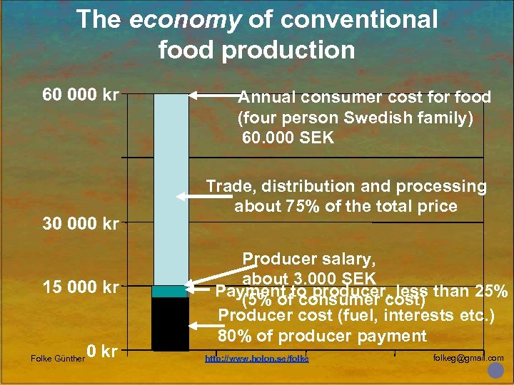 The economy of conventional food production 60 000 kr 30 000 kr 15 000