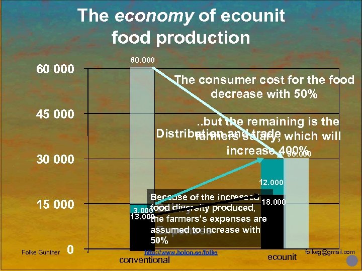 The economy of ecounit food production 60 000 45 000 30 000 60. 000