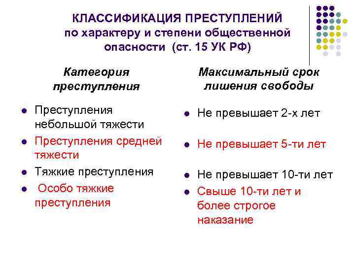 КЛАССИФИКАЦИЯ ПРЕСТУПЛЕНИЙ по характеру и степени общественной опасности (ст. 15 УК РФ) Максимальный срок