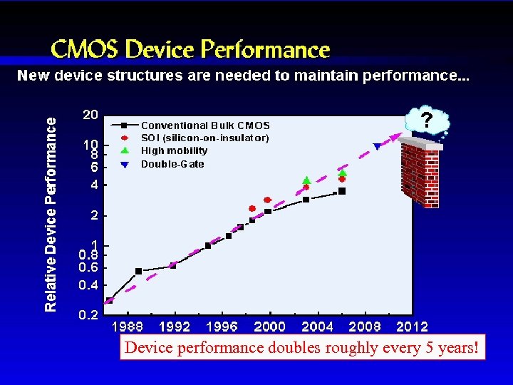 CMOS Device Performance Device performance doubles roughly every 5 years! 