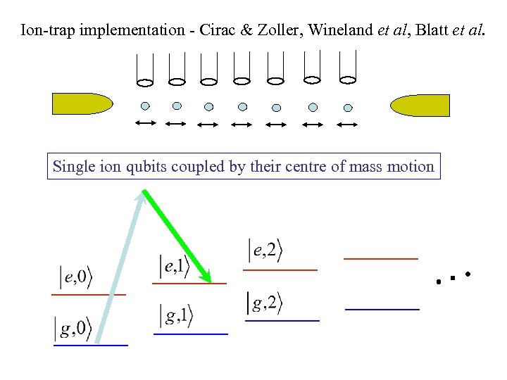 Ion-trap implementation - Cirac & Zoller, Wineland et al, Blatt et al. Single ion