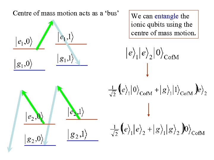 Centre of mass motion acts as a ‘bus’ We can entangle the ionic qubits