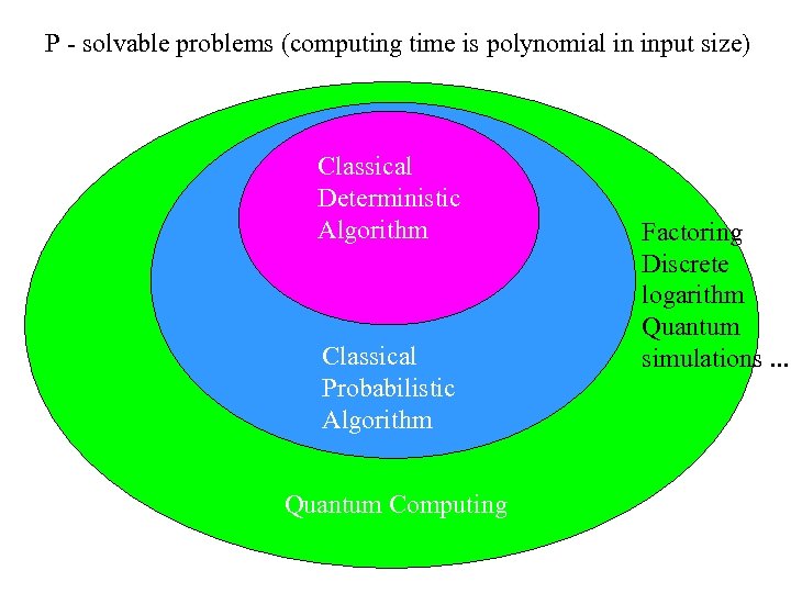 P - solvable problems (computing time is polynomial in input size) Classical Deterministic Algorithm